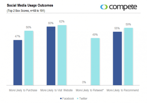 comparatif-utilisation-twitter-facebook