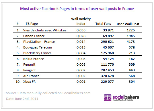 fans-marques-les-plus-actifs-facebook-mai-2011