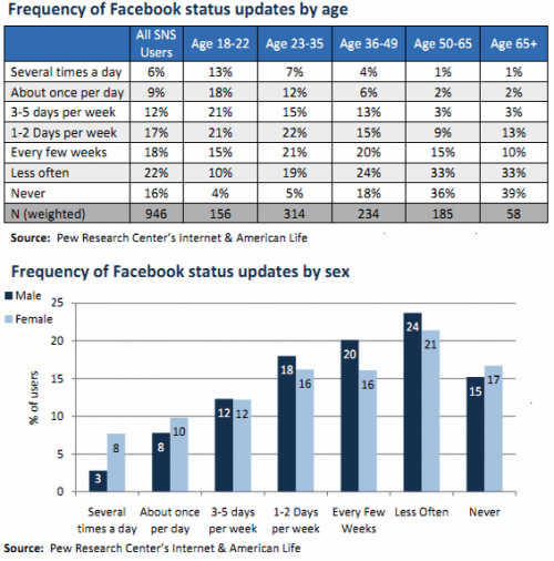 frequence-statuts-facebook-age-sexe