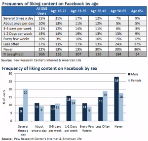 frequence-utilisation-bouton-j-aime-facebook-age-sexe