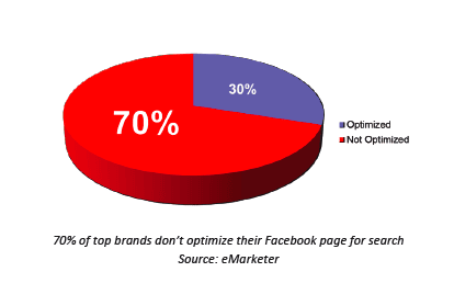 marques-n-optimisent-pas-leurs-pages-facebook-referencement-social