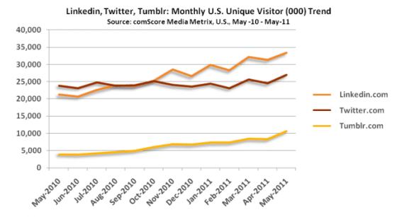 nombre-visiteurs-uniques-mai-usa-linkedin-twitter-tumblr