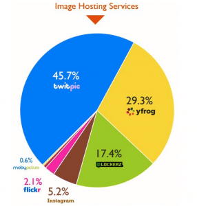 services-partage-photos-les-plus-populaires-twitter
