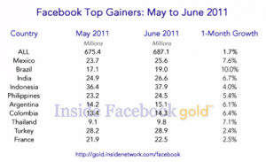 statistiques-facebook-perd-6-millions-membres-usa-mai-2011