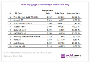 taux-engagement-pages-facebook-mai-2011