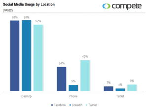 utilisation-medias-sociaux-telephone-internet-tablette