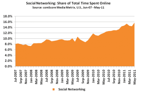 utilisation-reseaux-sociaux-usa-2007-2011
