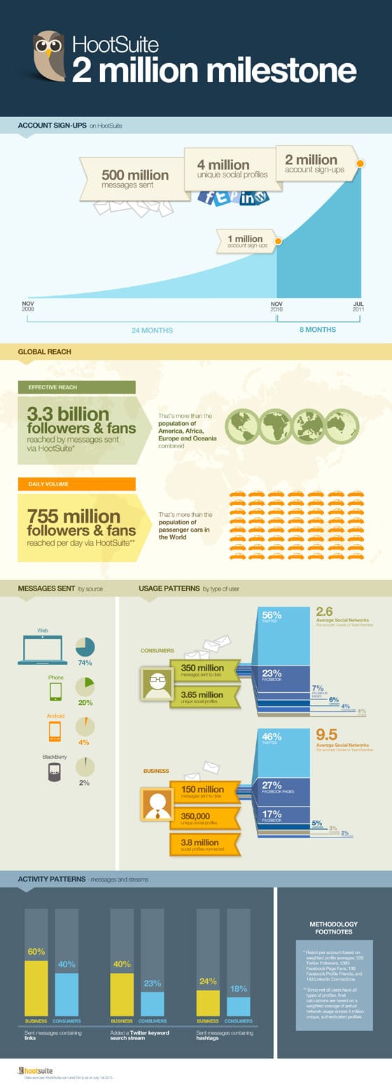 HootSuite-deux-millions-utilisateurs