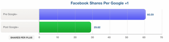 Ratio-Google-Plus-Partages-FaceBook