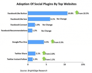 adoption-plugins-sociaux-top-sites