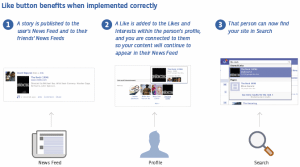 benefices-bouton-j-aime-facebook-open-graph