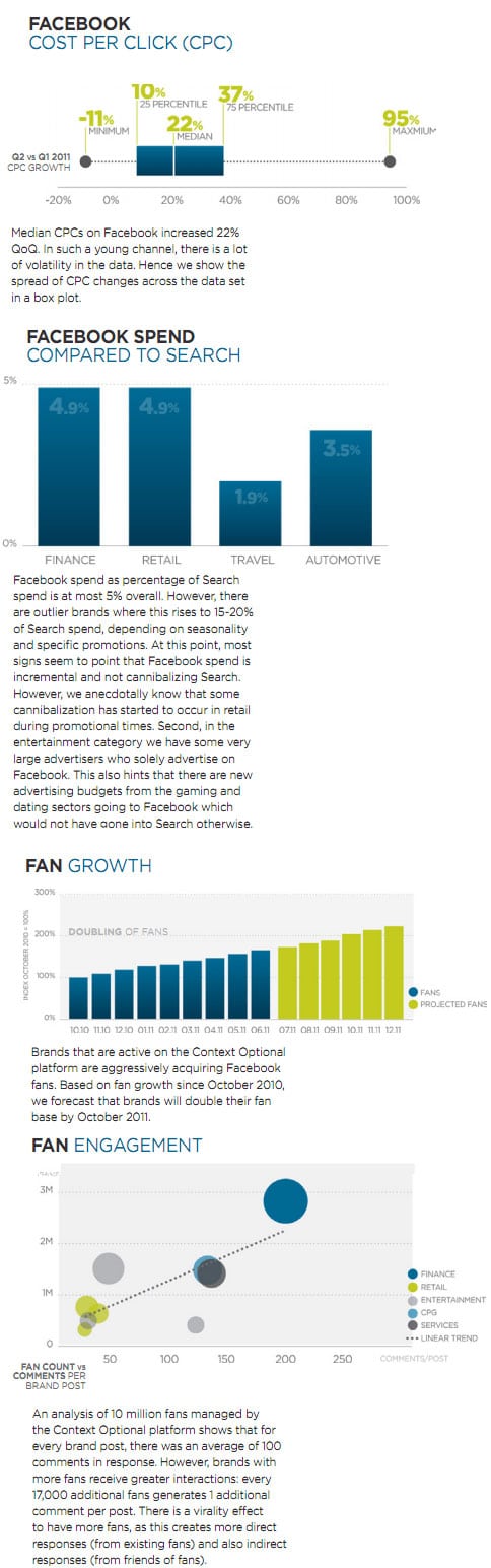 cpc-en-hausse-facebook-publicite