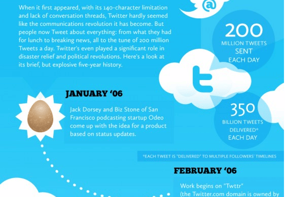 croissance-twitter-200-millions-comptes