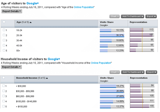 donnees-demographiques-utilisateur-google-plus