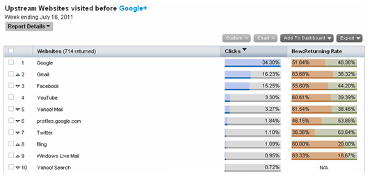 sites-internet-visites-avant-google-plus