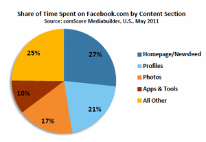 temps-passe-facebook-fil-actualites