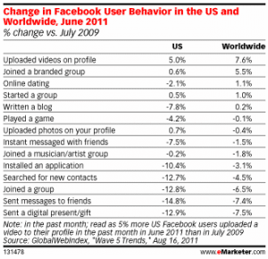 changement-comportement-utilisateurs-facebook-usa
