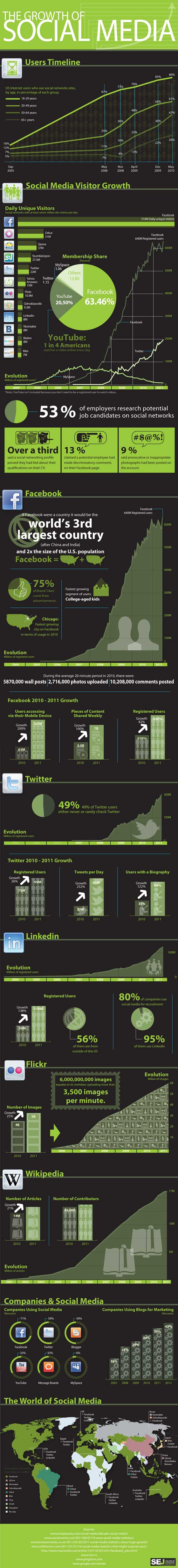 evolution-croissance-medias-sociaux