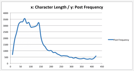 longueur-caractères-utilisee-statuts-facebook