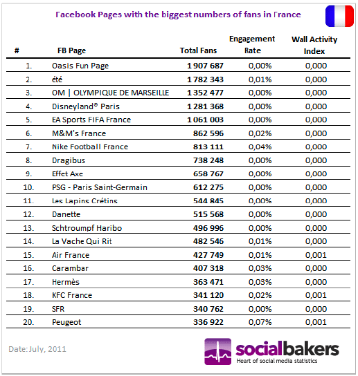 pages-facebook-france-nombre-fans-juillet-2011