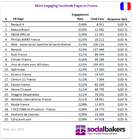 pages-facebook-france-taux-engagement-juillet-2011