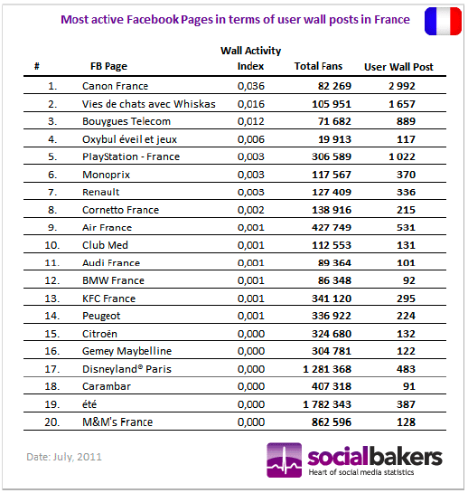 pages-facebook-france-utilisateur-actifs-juillet-2011