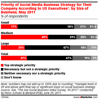 priorite-strategie-social-media-taille-entreprises-usa