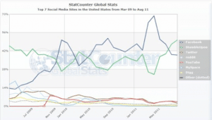 stumbleupon-statistiques-statcounter-aout-2011