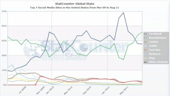 stumbleupon-statistiques-statcounter-aout-2011