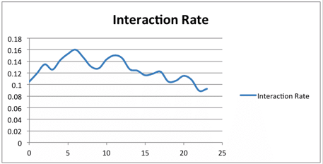 taux-interaction-heure-publication-statut-facebook