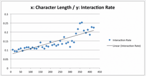 taux-interaction-longueur-statuts-facebook