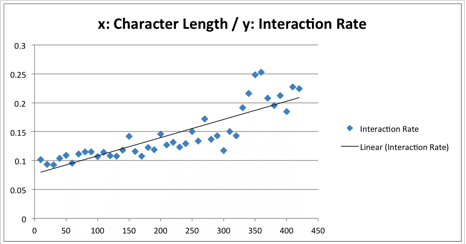 taux-interaction-longueur-statuts-facebook