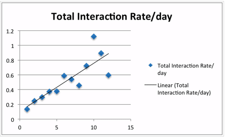 taux-interaction-page-facebook-jour