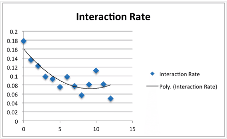 taux-interaction-page-facebook-statut