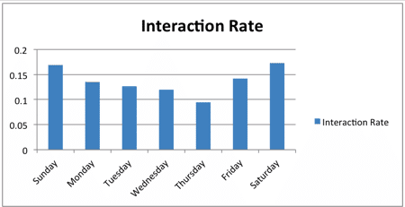 taux-interaction-statuts-facebook-jour-semaine