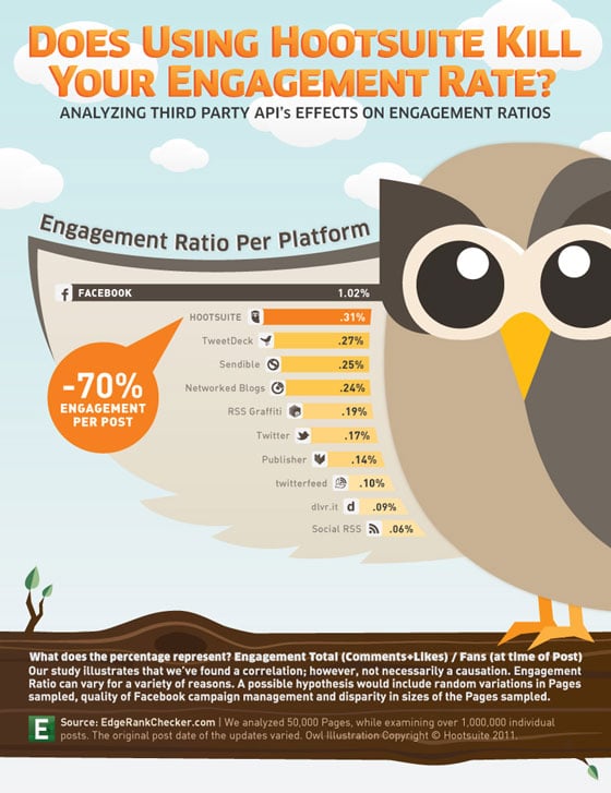 baisse-engagement-publications-facebook-automatisees-infographie