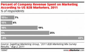 budgets-marketing-us-2011