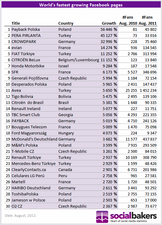 classement-pages-facebook-meilleure-croissance