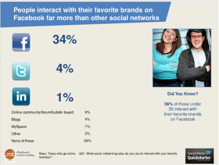 consommateurs-engagement-marques-facebook