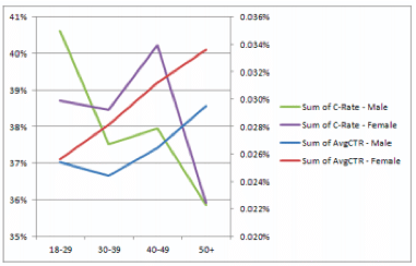 etude-taux-clic-annonces-facebook-demographie