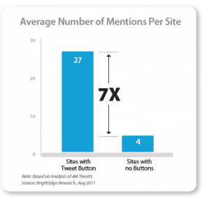 nombre-mentions-sites-bouton-twitter