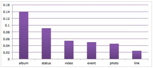 statuts-facebook-meilleur-taux-engagement