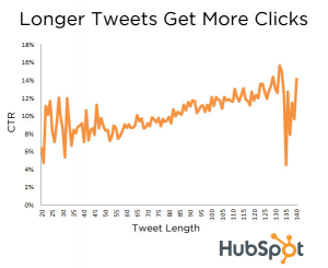 taux-clic-ctr-tweets-longueur