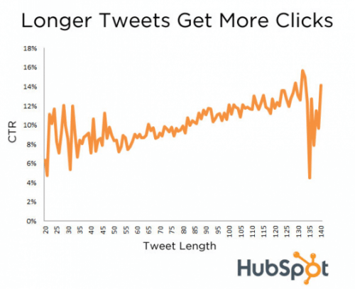 taux-clic-ctr-tweets-longueur