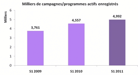 affiliation-2011-augmentation-campagnes-programmes-actifs affiliation-2011-augmentation-campagnes-programmes-actifs