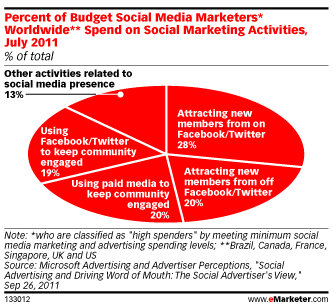 budgets-social-media