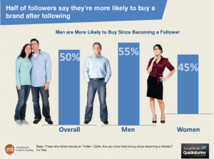 comportement-abonnés-marque-twitter-achat