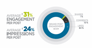 facebook-engagement-impressions-q3-2011