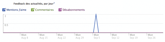 facebook-insights-feedback-actualités-par-jour