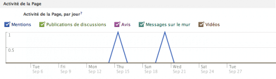 facebook-insights-interactions-activites-page